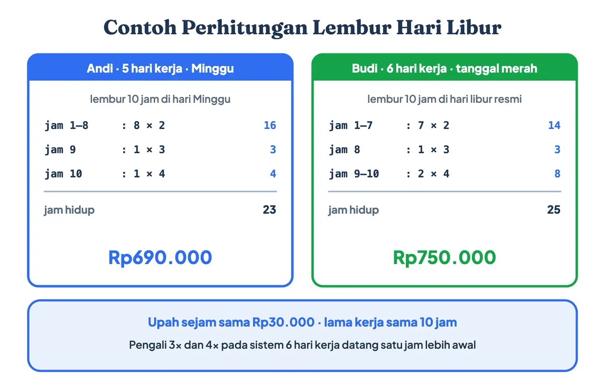 Contoh cara menghitung uang lembur di hari libur dan tanggal merah: karyawan 5 hari kerja yang lembur 10 jam di hari Minggu mendapat Rp690.000, karyawan 6 hari kerja yang lembur 10 jam di tanggal merah mendapat Rp750.000