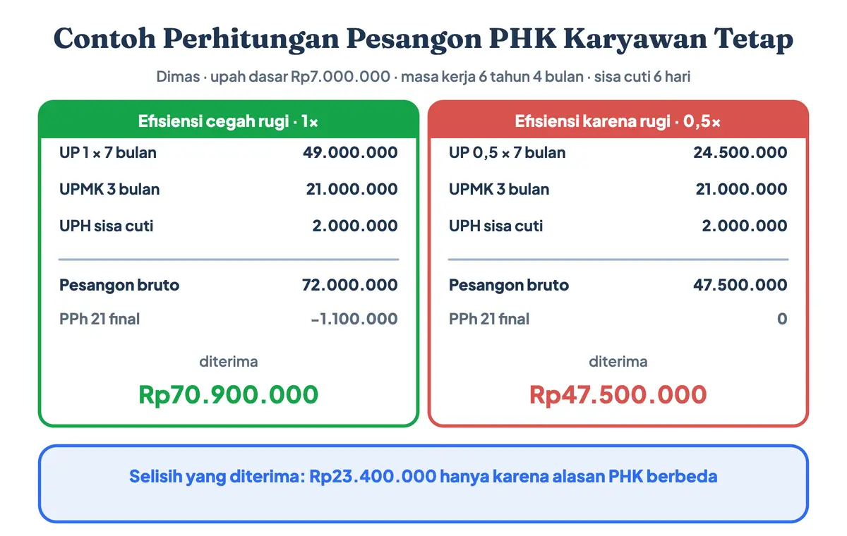 Contoh hitungan pesangon PHK karyawan tetap: upah Rp7 juta dan masa kerja 6 tahun 4 bulan memberi uang pesangon PHK Rp49 juta dan total Rp72 juta bruto bila efisiensi mencegah rugi, sedangkan perhitungan pesangon karyawan tetap yang sama dengan pengali 0,5 hanya Rp47,5 juta