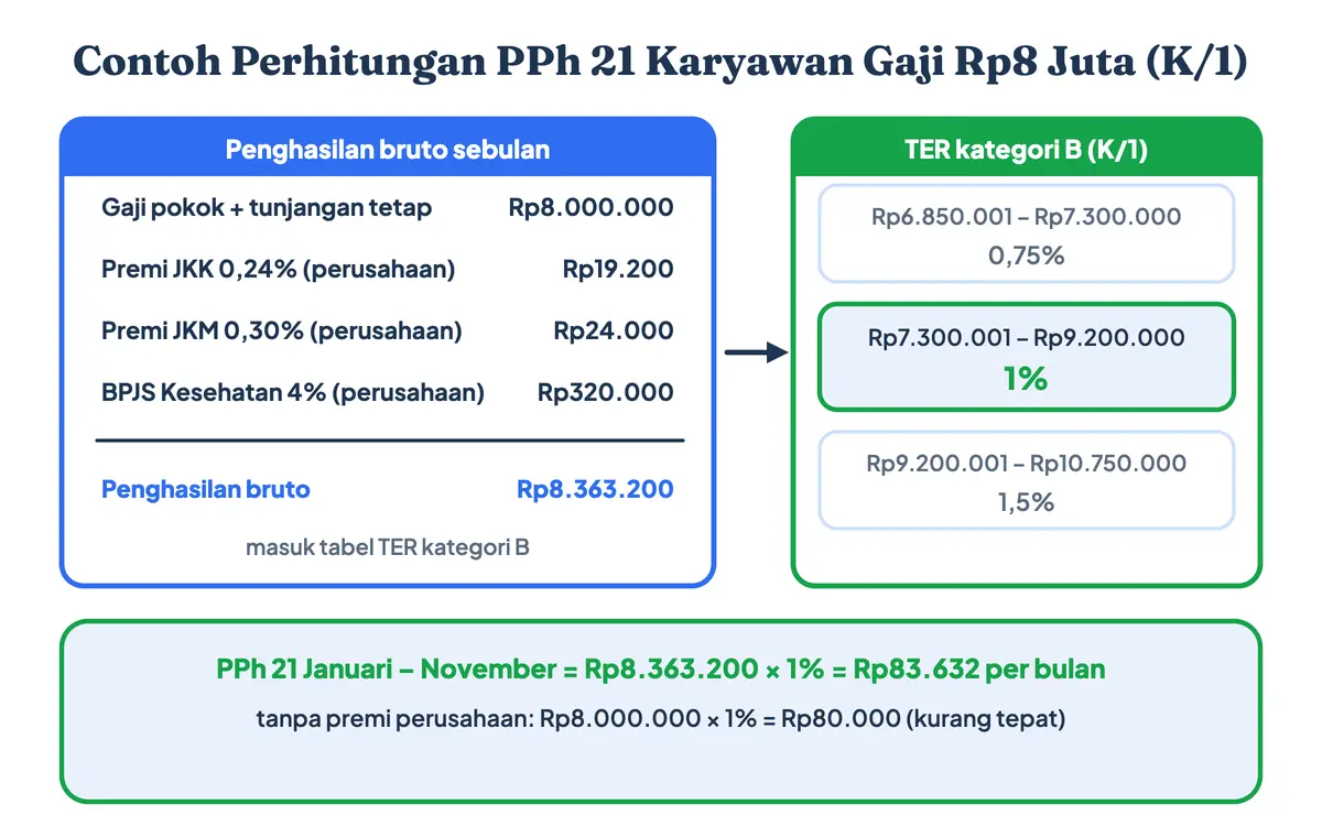 Contoh perhitungan PPh 21 TER karyawan gaji Rp8 juta status K/1: penghasilan bruto Rp8.363.200 termasuk premi JKK, JKM, dan BPJS Kesehatan, tarif TER kategori B 1% sehingga potongan PPh21 Rp83.632 per bulan
