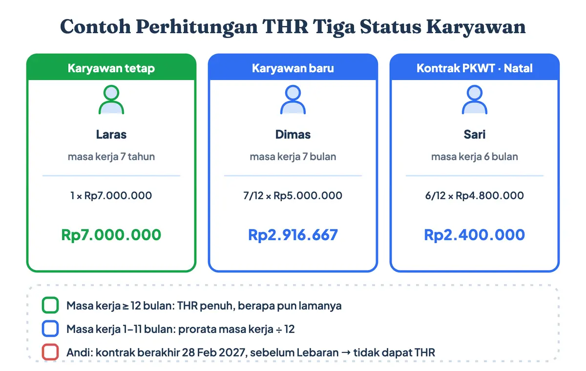 Contoh cara hitung THR karyawan tetap, THR karyawan baru, dan THR Natal karyawan kontrak PKWT, lengkap dengan berapa besar THR masing-masing: THR penuh Rp7.000.000, prorata 7/12 Rp2.916.667, dan prorata 6/12 Rp2.400.000