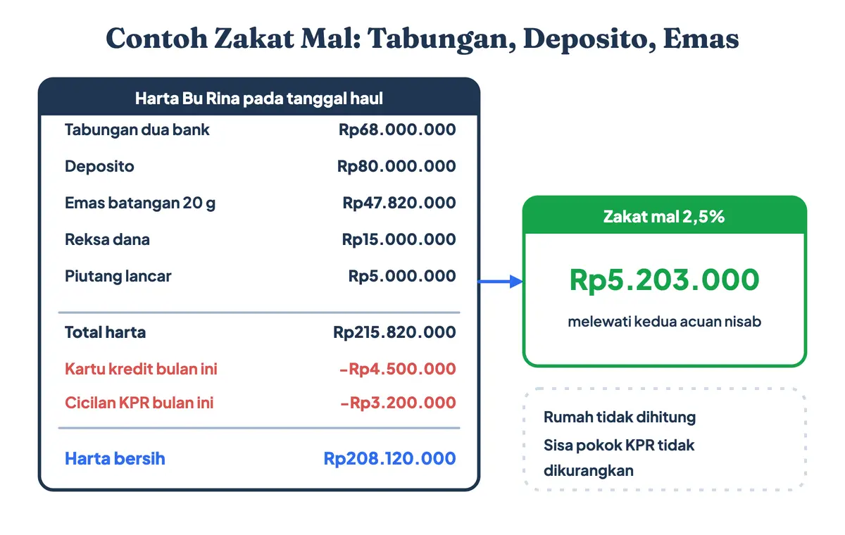 Contoh hitungan zakat mal tabungan, deposito, emas batangan, dan reksa dana: total harta Rp215.820.000 dikurangi utang jatuh tempo menjadi Rp208.120.000, sehingga zakatnya Rp5.203.000