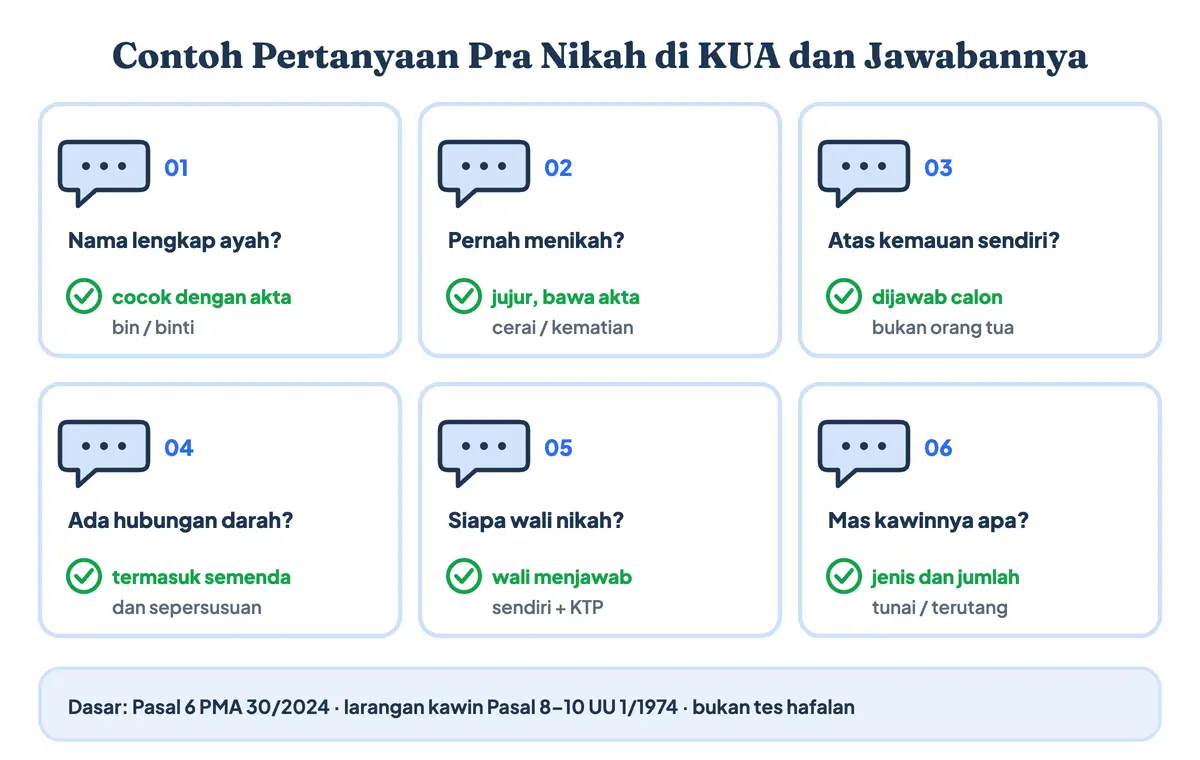 Contoh pertanyaan pra nikah di KUA dan jawabannya saat pemeriksaan nikah, yang sering disangka pertanyaan bimbingan nikah di KUA: identitas dan nama ayah, status pernah menikah, kemauan sendiri, hubungan darah atau sepersusuan, wali nikah, dan mas kawin