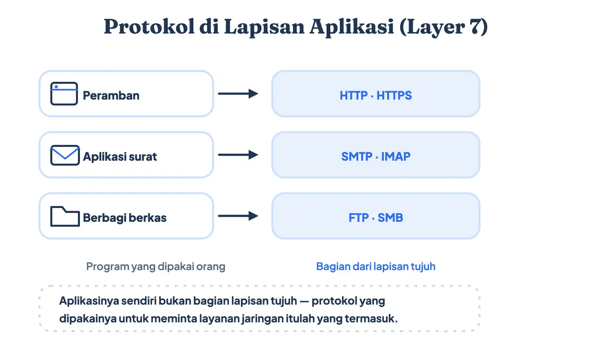 Gambar application layer OSI: peramban memakai HTTP dan HTTPS, aplikasi surat memakai SMTP dan IMAP, berbagi berkas memakai FTP dan SMB