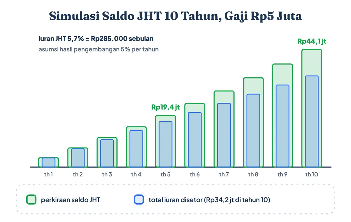 Contoh saldo BPJS Ketenagakerjaan dan perhitungan JHT BPJS Ketenagakerjaan (jaminan hari tua) 10 tahun, gaji Rp5 juta: JHT berapa persen? 5,7% atau Rp285.000 sebulan; setoran Rp34,2 juta tumbuh menjadi sekitar Rp44,1 juta (asumsi 5% per tahun), dan cara melihat saldo BPJS Ketenagakerjaan yang pasti lewat JMO