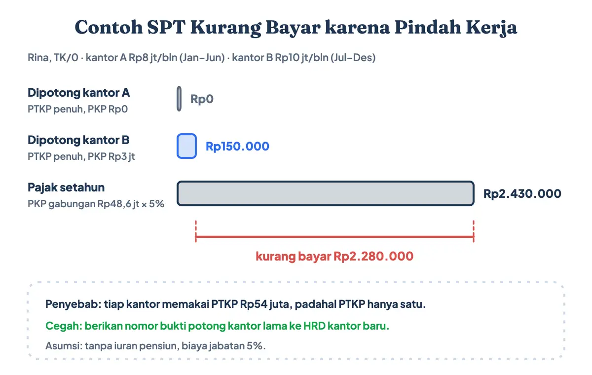 Contoh SPT kurang bayar karyawan pindah kerja: kantor A dan kantor B masing-masing memakai PTKP penuh sehingga hanya memotong Rp150.000, sedangkan pajak tahunan gabungan Rp2.430.000, kurang bayar Rp2.280.000