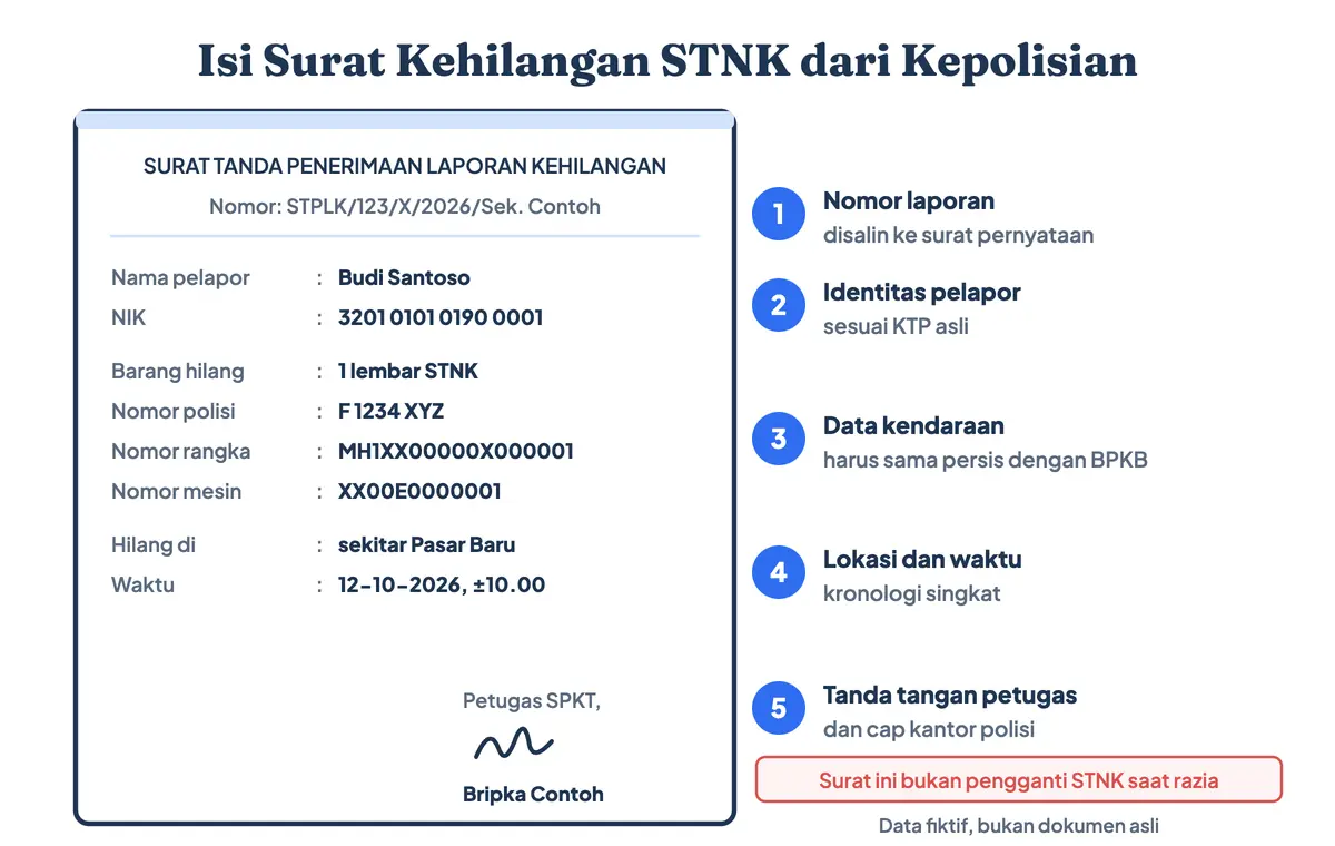 Contoh surat kehilangan STNK dari kepolisian untuk kehilangan STNK motor maupun mobil: isi surat keterangan kehilangan STNK berupa nomor laporan, identitas pelapor, nomor polisi, nomor rangka dan nomor mesin, kronologi, serta tanda tangan petugas SPKT, dengan data fiktif