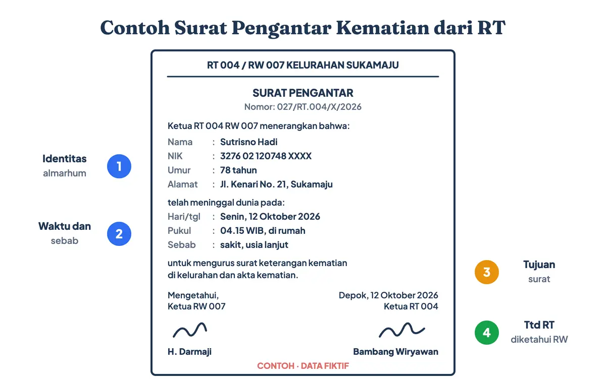 Contoh surat kematian dari RT berupa contoh surat pengantar kematian dari RT atau surat keterangan kematian dari RT yang sudah diisi data fiktif: identitas almarhum, hari, jam, tempat, dan sebab meninggal, untuk mengurus surat kematian dari kelurahan atau desa