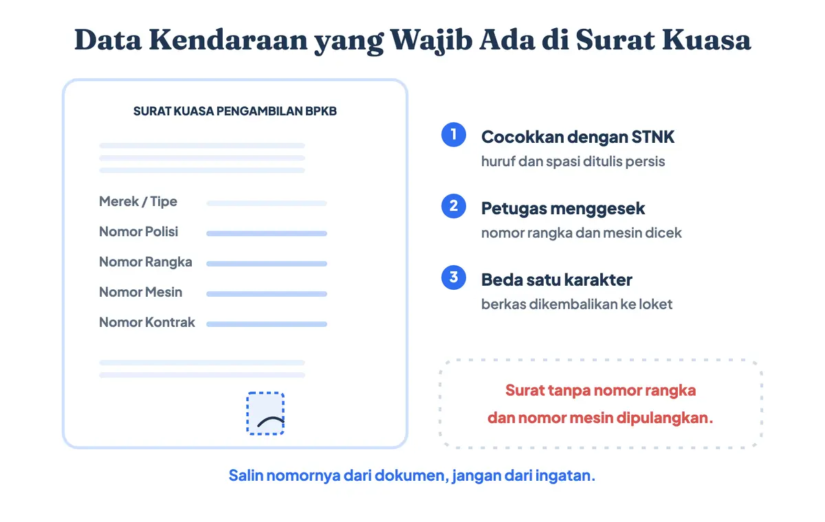 Contoh surat kuasa pengambilan BPKB motor maupun mobil dengan data kendaraan yang wajib dicantumkan: nomor polisi, nomor rangka, nomor mesin, dan nomor kontrak pembiayaan yang harus sama persis dengan dokumen kendaraan