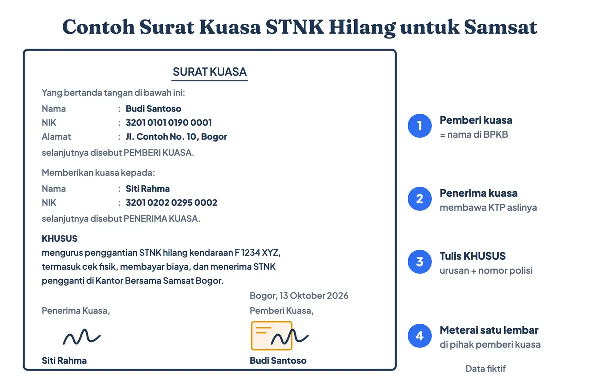 Contoh surat kuasa STNK hilang atau surat kuasa kehilangan STNK yang sudah diisi data fiktif: pemberi kuasa pemilik sesuai BPKB, penerima kuasa, data kendaraan, kuasa khusus penggantian STNK hilang dan cek fisik di Samsat, serta meterai Rp10.000