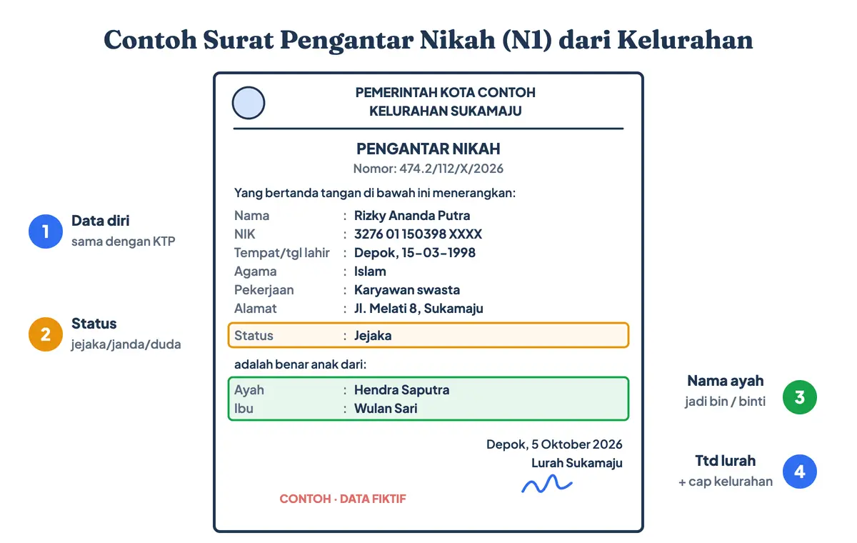 Contoh surat N1, yaitu surat pengantar nikah dari kelurahan yang sudah diisi: data calon pengantin, status perkawinan, data ayah dan ibu, serta tanda tangan lurah; ilustrasi dengan data fiktif