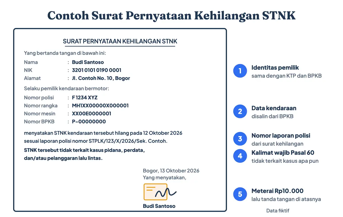 Contoh surat pernyataan kehilangan STNK bermaterai, atau surat pernyataan STNK hilang, yang sudah diisi data fiktif: identitas pemilik, nomor polisi, nomor rangka, nomor mesin, nomor BPKB, nomor laporan polisi, dan pernyataan tidak terkait kasus pidana, perdata, atau pelanggaran lalu lintas