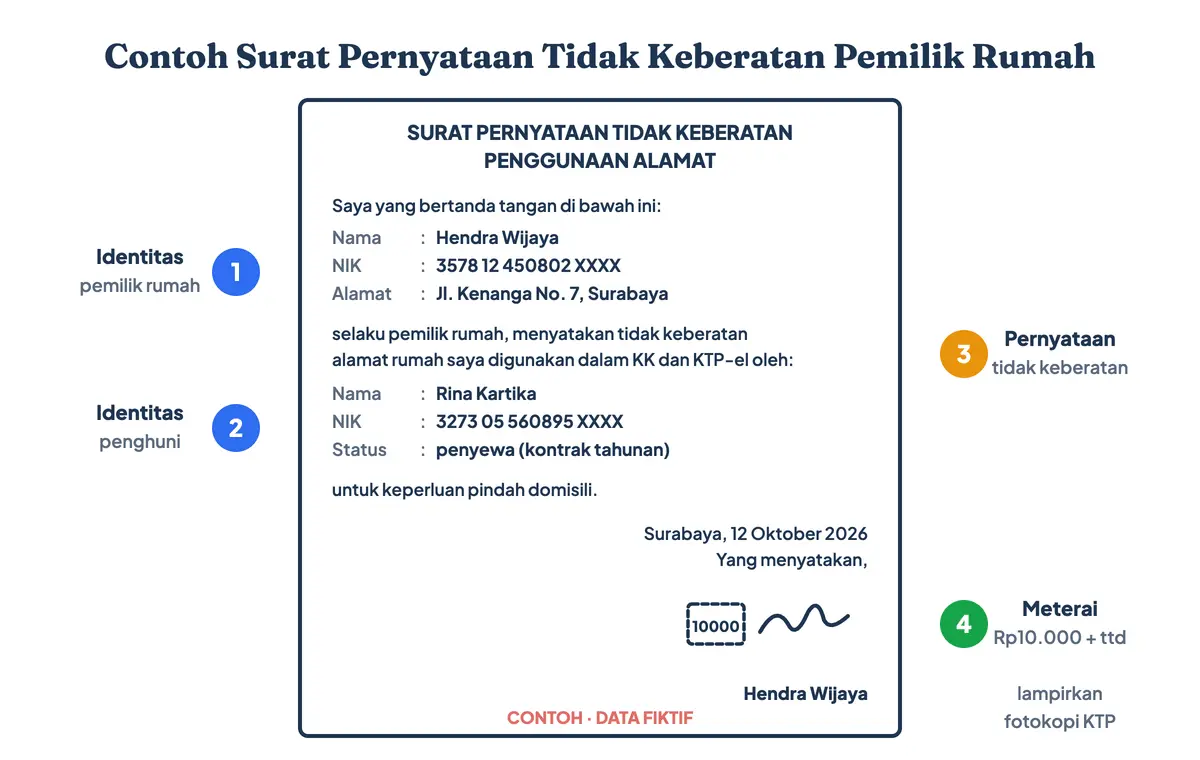 Persyaratan surat pindah dan persyaratan pindah KK bagi penghuni kos atau kontrakan: contoh surat pernyataan tidak keberatan pemilik rumah dengan data fiktif, meterai Rp10.000, dan lampiran fotokopi KTP pemilik rumah