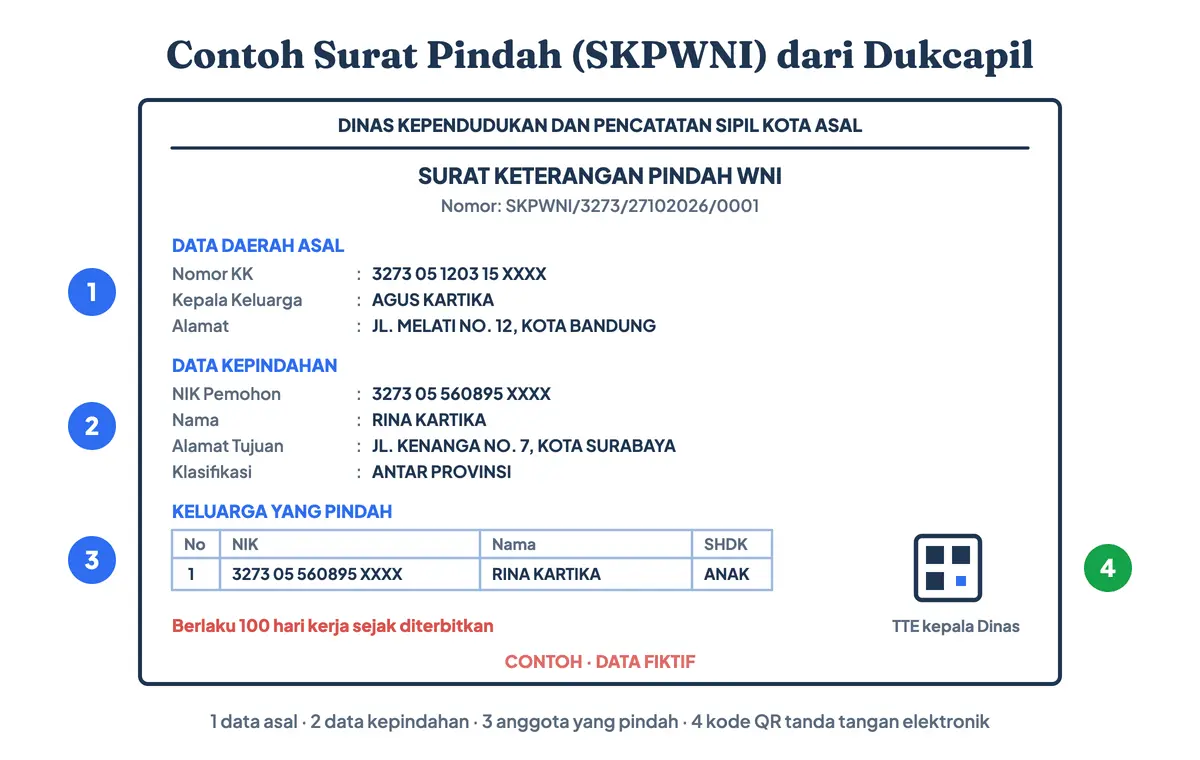 Contoh surat pindah dari Capil, yaitu contoh surat pindah domisili atau surat keterangan pindah domisili (SKPWNI) dengan data fiktif: data daerah asal, data kepindahan, klasifikasi antarprovinsi, anggota keluarga yang pindah, dan kode QR tanda tangan elektronik