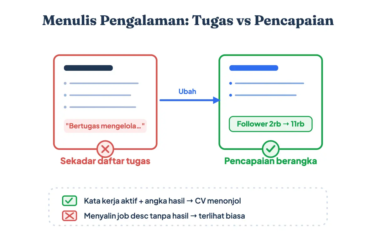Perbandingan menulis pengalaman kerja di CV: poin yang hanya menyalin daftar tugas terlihat biasa, sedangkan poin dengan kata kerja aktif dan angka pencapaian jauh lebih menonjol