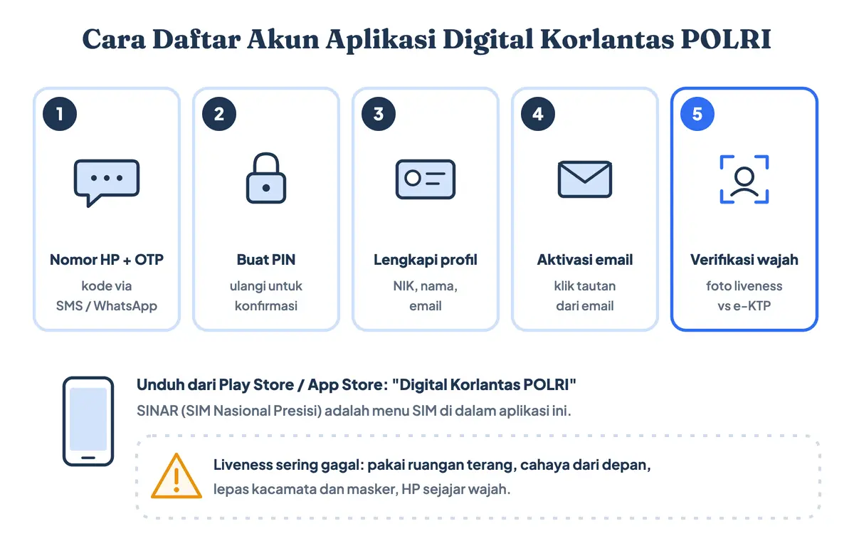 Cara perpanjang SIM online langkah pertama: daftar akun di aplikasi SIM online resmi Digital Korlantas POLRI dengan nomor HP dan kode OTP, buat PIN, lengkapi NIK dan email, lalu verifikasi wajah liveness dengan data e-KTP