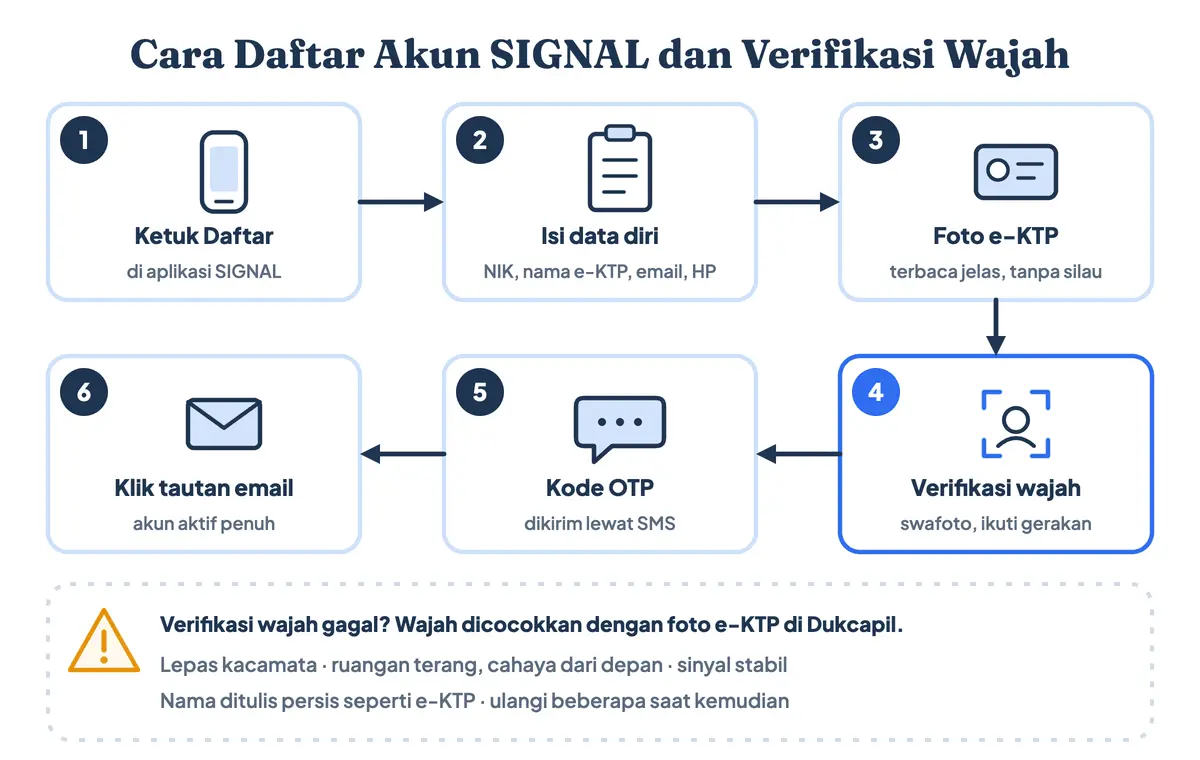 Langkah pertama cara membayar pajak motor online: daftar akun SIGNAL, aplikasi bayar pajak motor dari Samsat Digital Nasional, dengan NIK, nama sesuai e-KTP, foto e-KTP, verifikasi wajah, kode OTP, dan email, plus tips agar verifikasi wajah tidak gagal