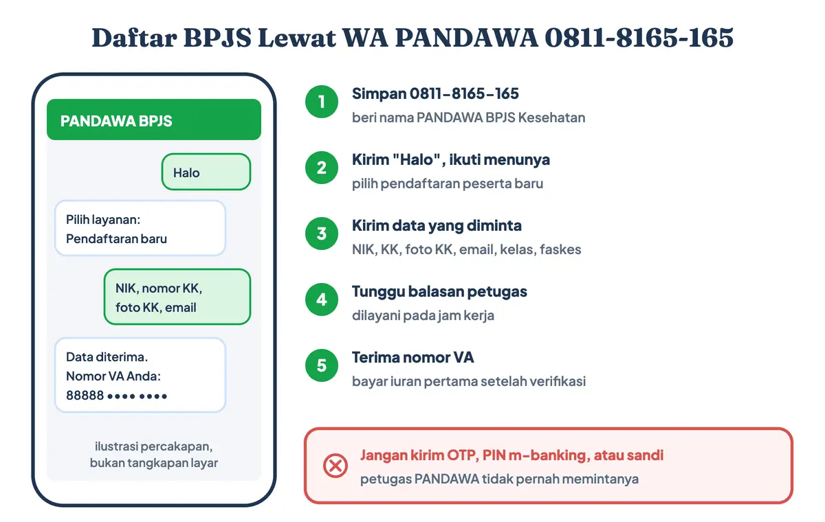Daftar BPJS online lewat WA PANDAWA BPJS Kesehatan 0811-8165-165, cara daftar online BPJS Kesehatan tanpa aplikasi: pesan Halo, pilih pendaftaran peserta baru, kirim NIK, nomor KK, foto KK, email, kelas dan faskes, tunggu petugas di jam kerja, lalu terima nomor virtual account
