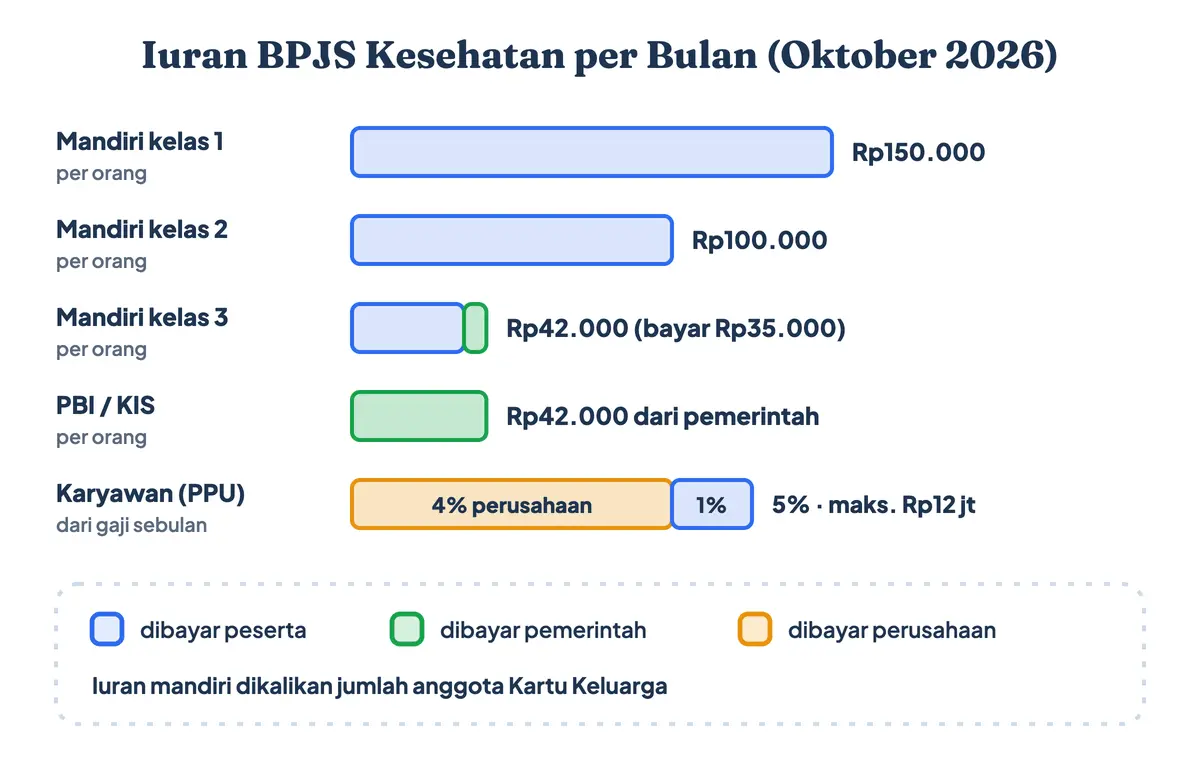 Daftar iuran BPJS Kesehatan, besaran iuran BPJS Kesehatan, dan tarif BPJS Kesehatan per kelas: BPJS kelas 1 bayar berapa? Rp150.000; iuran BPJS kelas 2 Rp100.000; BPJS kelas 3 bayar berapa? Rp42.000 (peserta Rp35.000); PBI Rp42.000 dari pemerintah; karyawan 5% dari gaji
