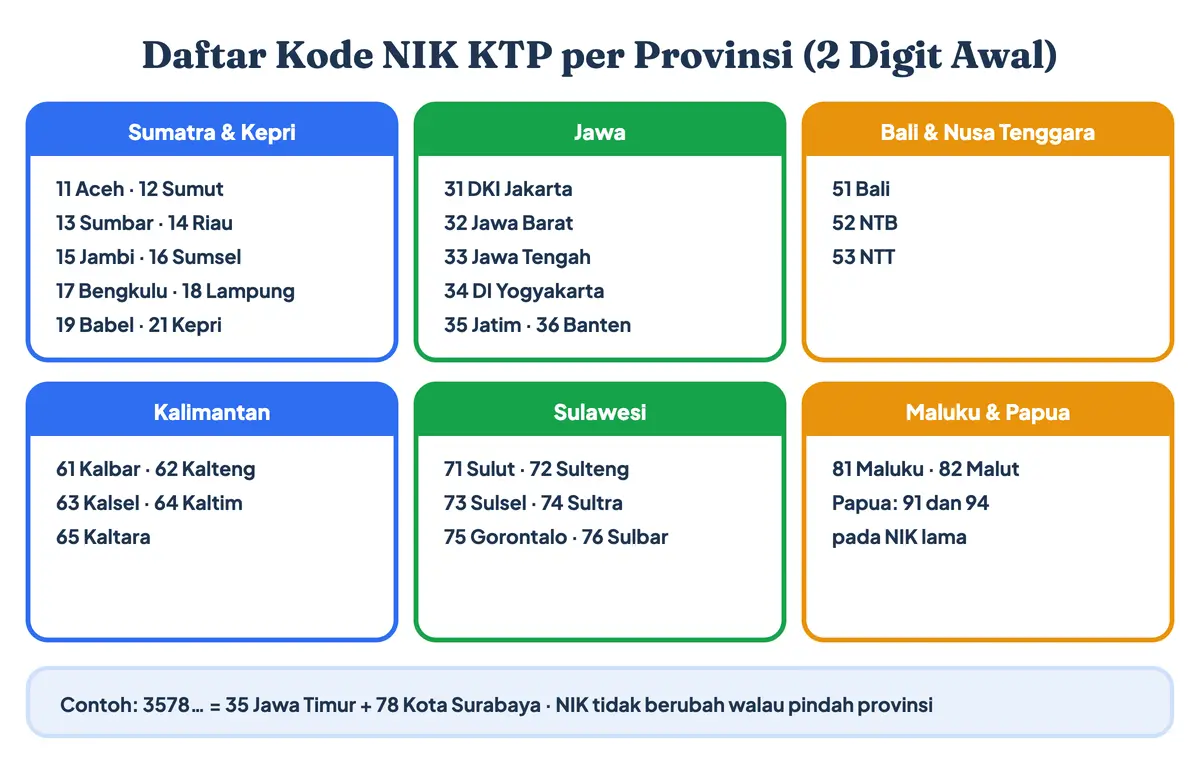 Daftar kode NIK KTP per provinsi: dua digit pertama NIK menunjukkan provinsi tempat NIK pertama kali diterbitkan, misalnya 31 DKI Jakarta, 32 Jawa Barat, 35 Jawa Timur, dan 51 Bali
