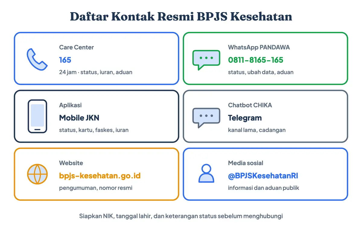Daftar kontak resmi BPJS Kesehatan: call center BPJS Kesehatan 165 aktif 24 jam, WhatsApp BPJS Kesehatan PANDAWA 0811-8165-165, aplikasi Mobile JKN, chatbot CHIKA, website bpjs-kesehatan.go.id, dan media sosial @BPJSKesehatanRI beserta kegunaannya