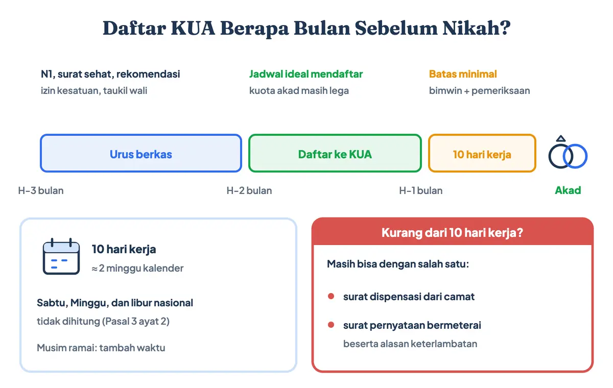 Daftar KUA berapa bulan sebelum nikah: batas paling lambat 10 hari kerja sebelum akad, jadwal ideal 1 sampai 3 bulan sebelumnya, dan dispensasi camat bila kurang dari 10 hari kerja