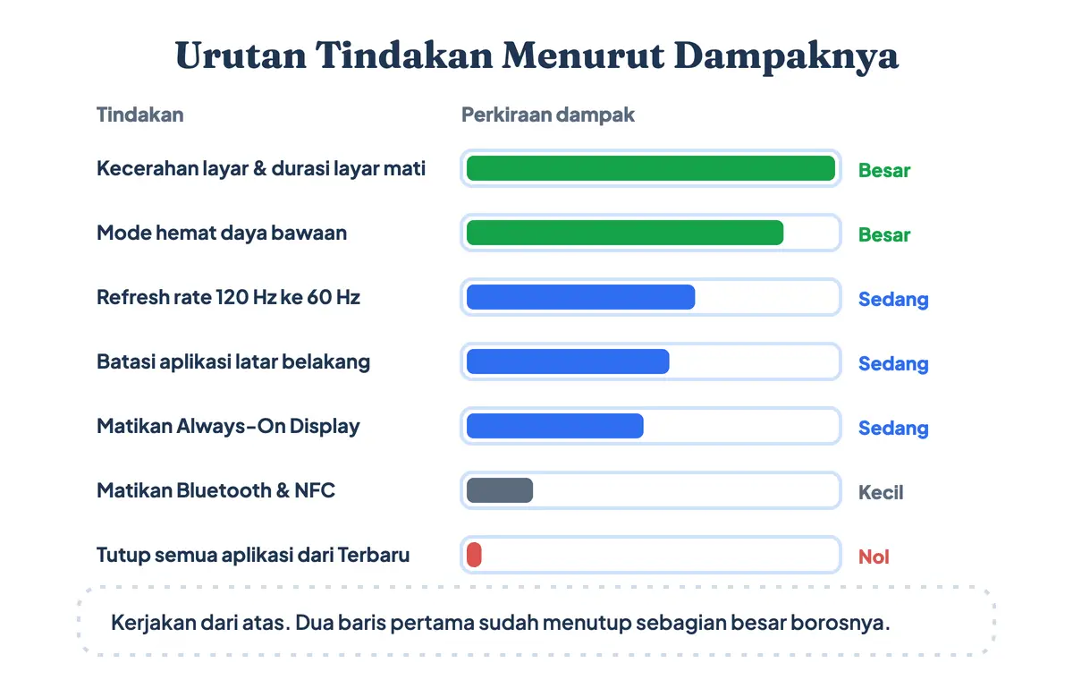 Peringkat cara menghemat baterai HP dari tindakan berdampak besar sampai yang tidak berpengaruh
