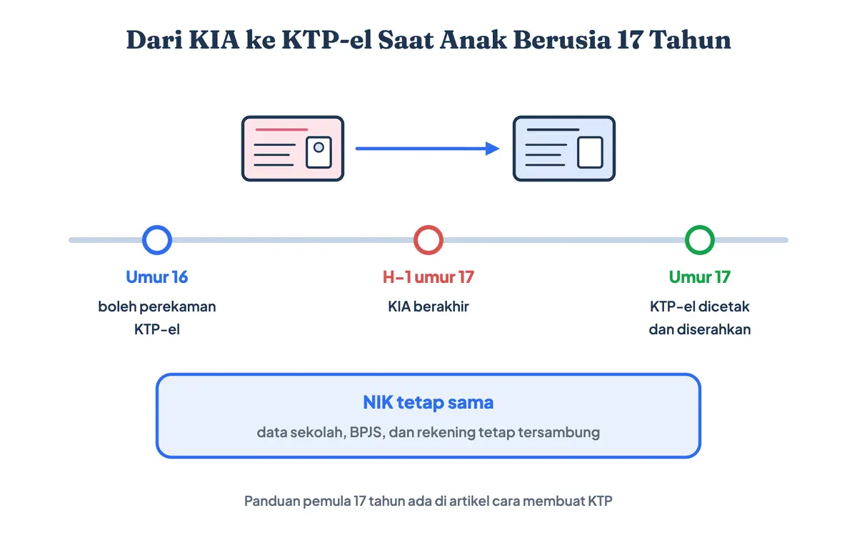 Dari KIA ke KTP-el saat anak berusia 17 tahun: perekaman KTP-el mulai umur 16 tahun, KIA berakhir sehari sebelum ulang tahun ke-17, lalu KTP-el dicetak dengan NIK yang sama