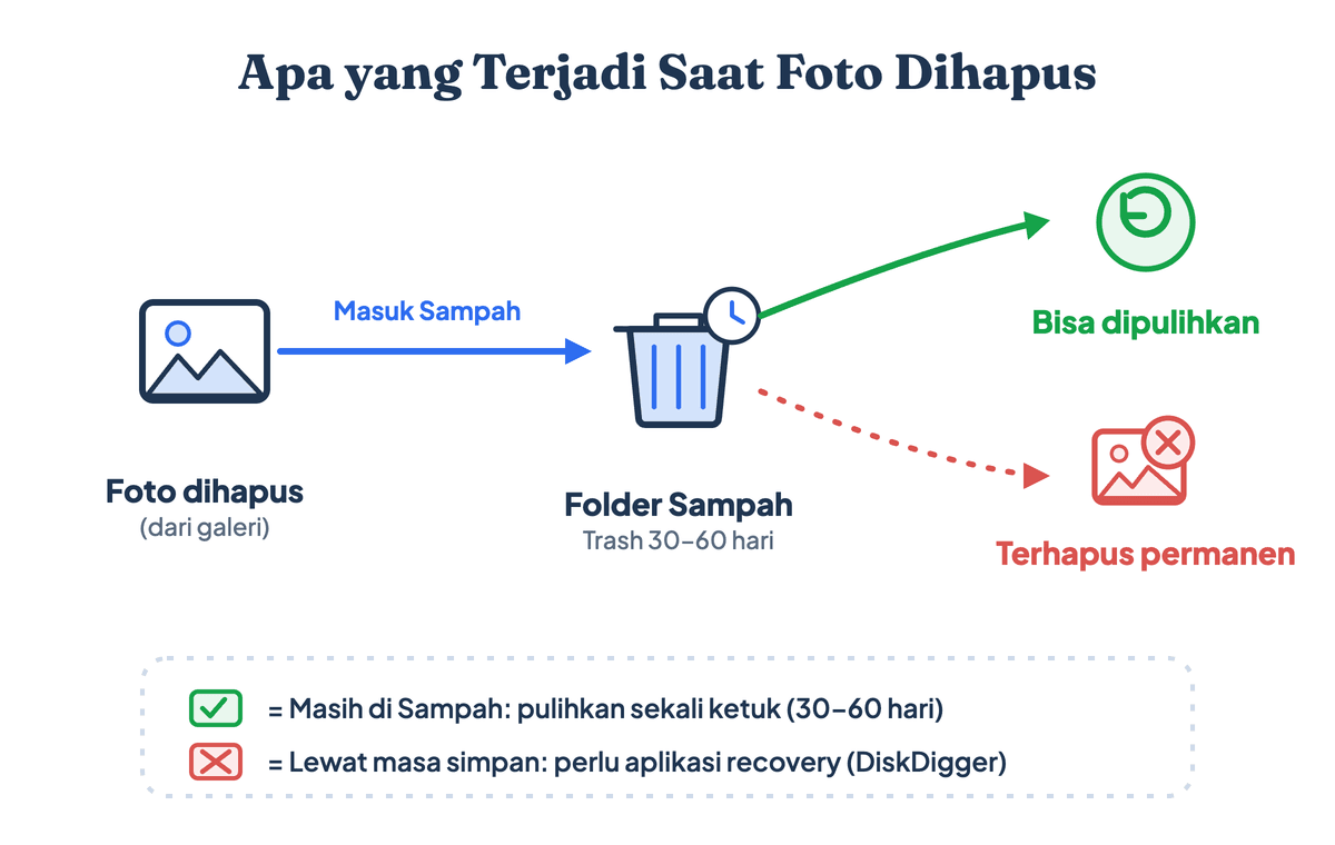 Daur hidup foto yang dihapus: dari galeri masuk ke Sampah selama 30 hari, lalu terhapus dari Sampah namun datanya tetap tertinggal di memori sampai tertimpa