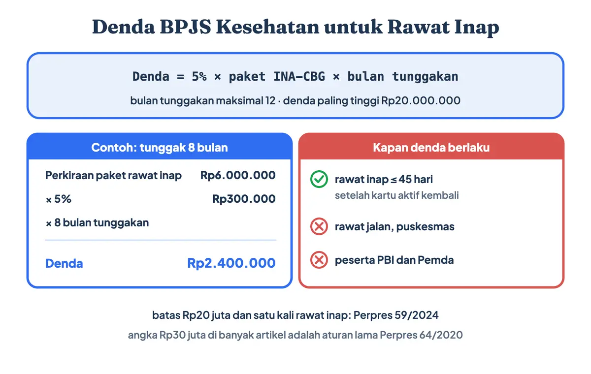 Denda BPJS Kesehatan rawat inap setelah tunggakan iuran BPJS Kesehatan dilunasi: 5% dari perkiraan biaya paket INA-CBG dikali bulan tunggakan (maksimal 12), paling tinggi Rp20 juta, hanya untuk rawat inap dalam 45 hari