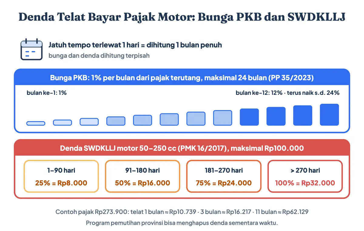 Berapa denda telat bayar pajak motor: bunga PKB 1 persen per bulan, jadi telat 1 hari sama dengan denda pajak motor telat 1 bulan, ditambah denda SWDKLLJ 25 sampai 100 persen sehingga denda telat pajak motor terus naik hingga denda pajak motor telat 1 tahun, maksimal Rp100.000