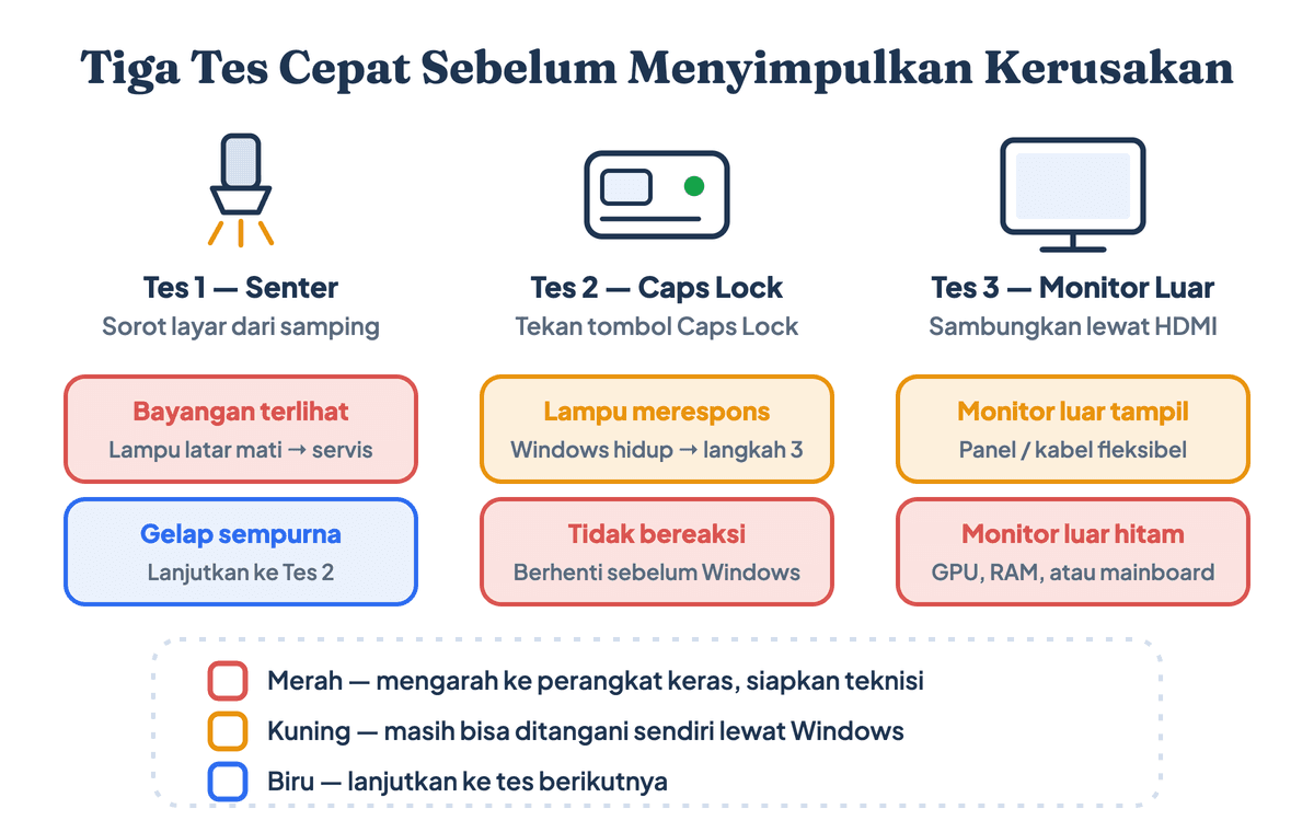 Alur diagnosis laptop black screen: cek kursor, lampu Caps Lock, dan monitor eksternal