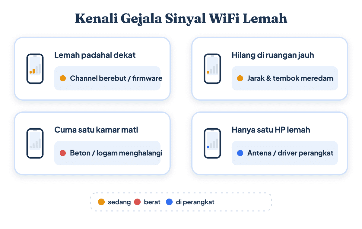 Diagram diagnosis empat gejala sinyal WiFi lemah dan penyebabnya