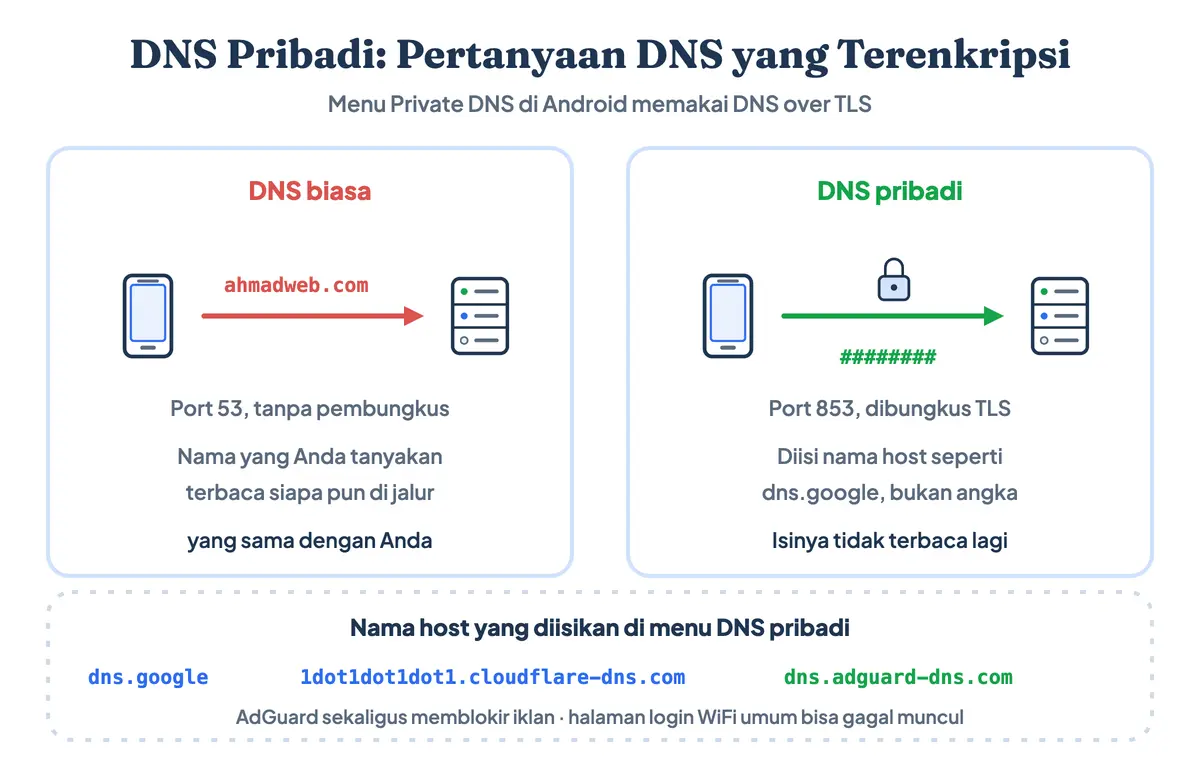 DNS pribadi adalah saluran terenkripsi — menu Private DNS di Android memakai DNS over TLS port 853, diisi nama host DNS Google, DNS Cloudflare Android, atau AdGuard sebagai DNS blokir iklan