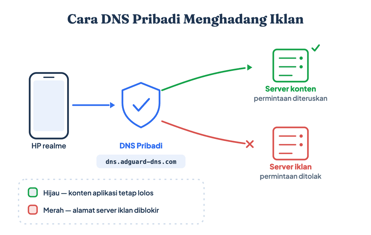 Skema cara DNS pribadi memblokir permintaan ke server iklan sementara konten aplikasi tetap lolos di HP Realme