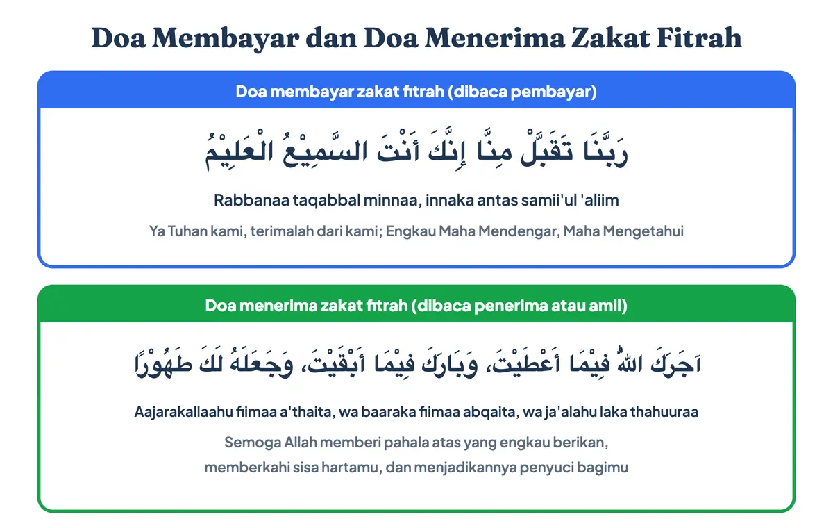 Doa zakat fitrah lengkap (doa fitrah) dalam tulisan Arab, latin, dan artinya: doa bayar zakat fitrah atau doa membayar zakat fitrah, juga disebut doa mengeluarkan zakat fitrah atau doa memberi zakat fitrah, yang dibaca pembayar, dan doa menerima zakat fitrah arab yang dibaca penerima atau amil
