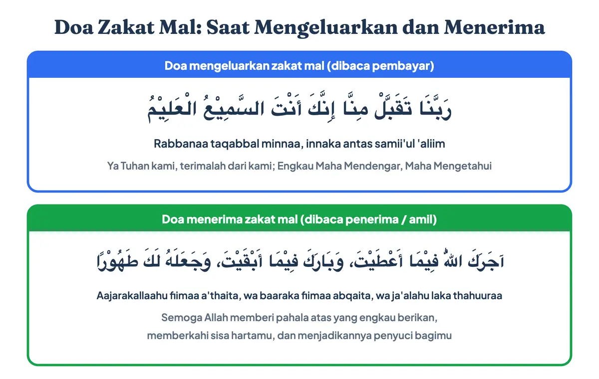Doa zakat mal dalam tulisan Arab, latin, dan artinya: doa mengeluarkan zakat mal yang dibaca pembayar dan doa menerima zakat mal yang dibaca penerima atau amil