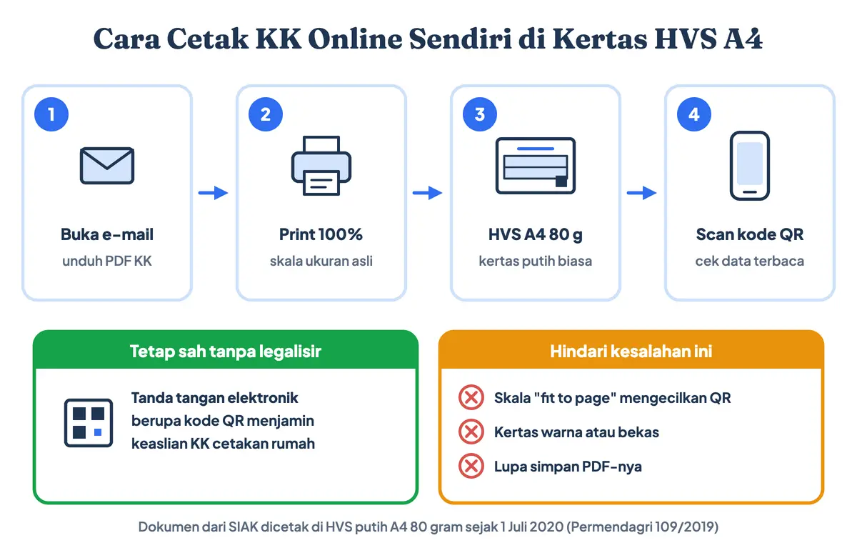 Download KK online dan cara cetak KK online sendiri: download kartu keluarga PDF dari e-mail, cetak kartu keluarga online di HVS A4 80 gram dengan skala 100 persen, lalu scan barcode kartu keluarga untuk memastikan keasliannya
