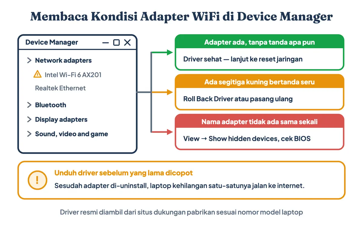 Tiga kondisi adapter WiFi laptop di Device Manager beserta tindakan perbaikannya