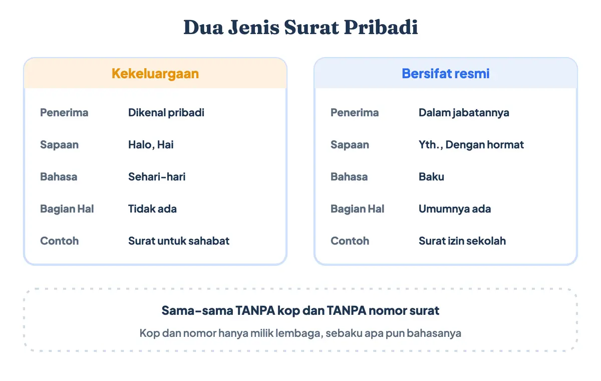 Jenis-jenis surat pribadi ada dua, yaitu kekeluargaan dan bersifat resmi, dan keduanya sama-sama tanpa kop maupun nomor surat