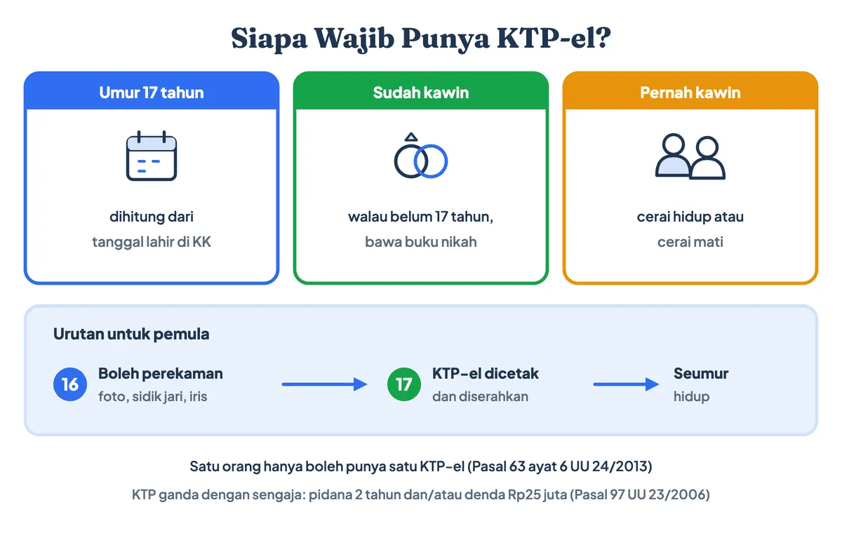 E-KTP adalah kartu tanda penduduk elektronik yang wajib dimiliki WNI berumur 17 tahun, sudah kawin, atau pernah kawin; perekaman boleh mulai umur 16 tahun dan kartu dicetak saat genap 17 tahun