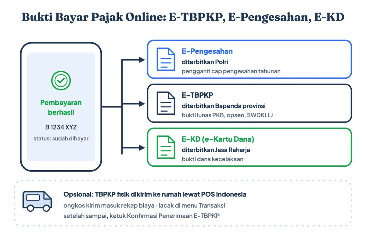 Bukti bayar pajak motor online di aplikasi SIGNAL: E-Pengesahan dari Polri, E-TBPKP dari Bapenda, dan E-KD dari Jasa Raharja, plus TBPKP fisik yang bisa dikirim POS, yang sering dicari sebagai cetak STNK online