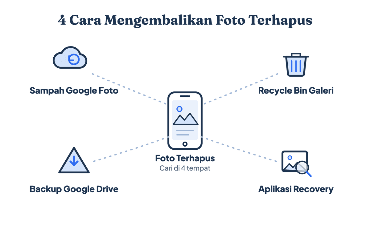 Empat sumber untuk mengembalikan foto yang terhapus: Sampah Google Photos, recycle bin galeri HP, backup Google Drive, dan aplikasi recovery