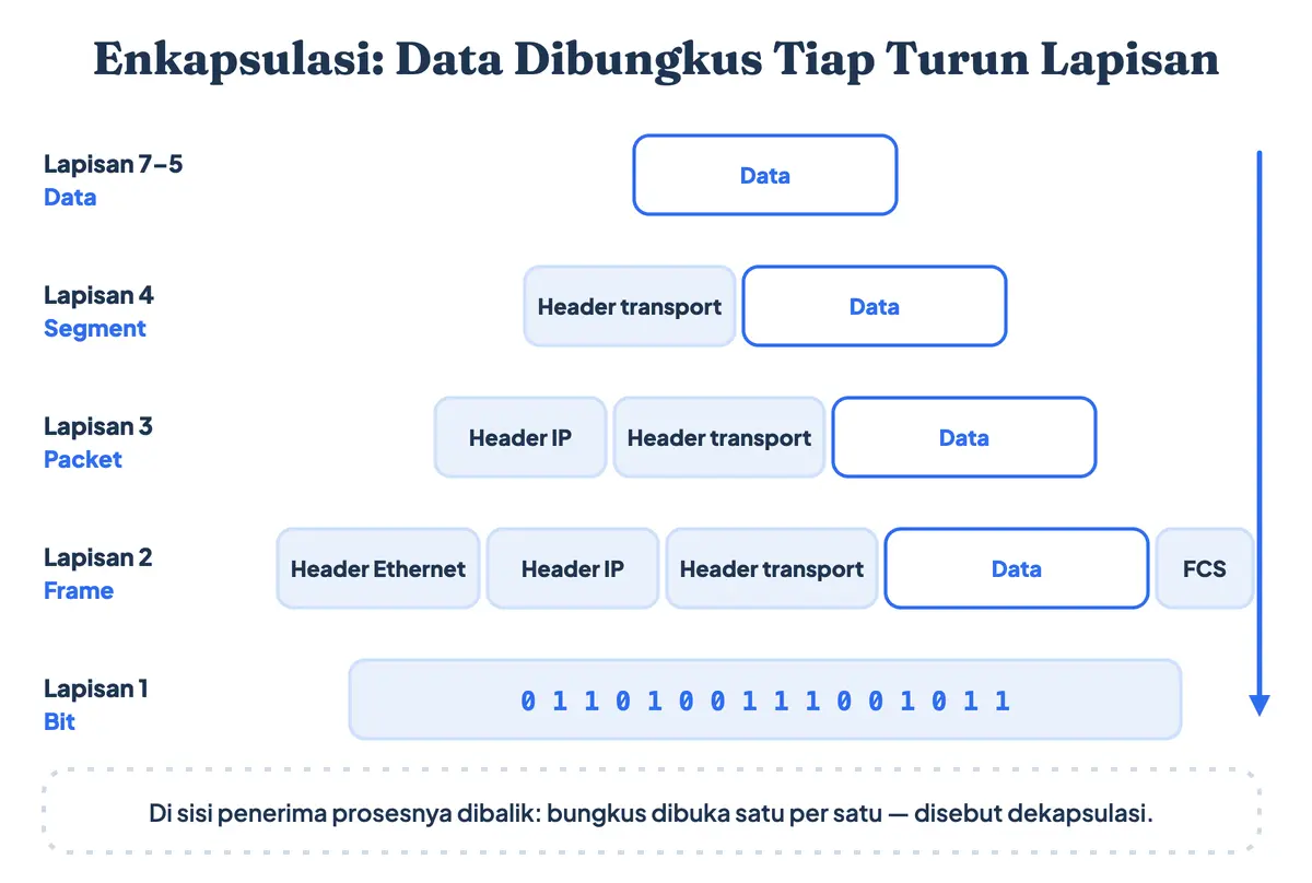 Diagram enkapsulasi data pada model OSI: data dibungkus menjadi segment, packet, frame, lalu bit saat turun lapisan, dan dibuka kembali di sisi penerima