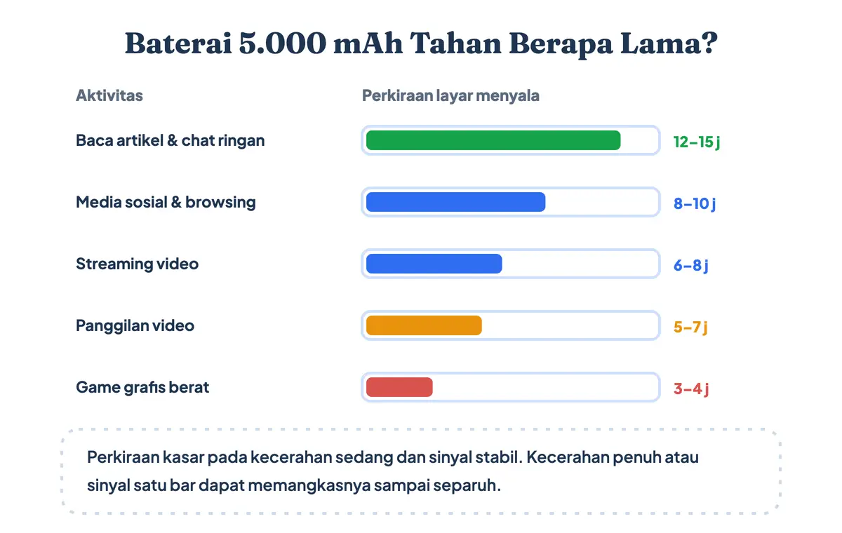 Perkiraan ketahanan baterai HP 5.000 mAh per jenis aktivitas dari membaca sampai bermain game