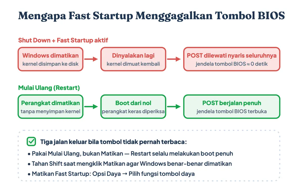 Perbandingan Fast Startup dan Restart yang menentukan terbukanya jendela tombol BIOS