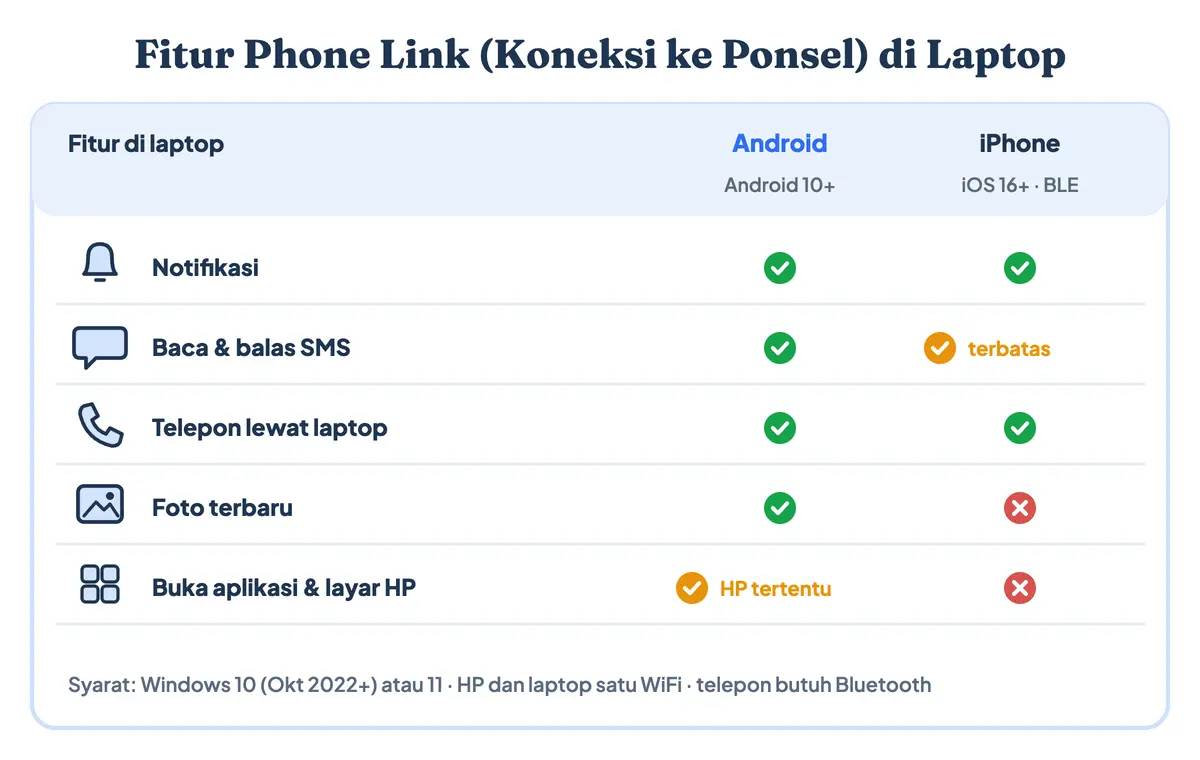 Fitur Microsoft Phone Link (Koneksi ke Ponsel) di Windows yang dipasangkan dengan aplikasi Link to Windows di HP Android dan iPhone: notifikasi, SMS, telepon, foto, dan layar