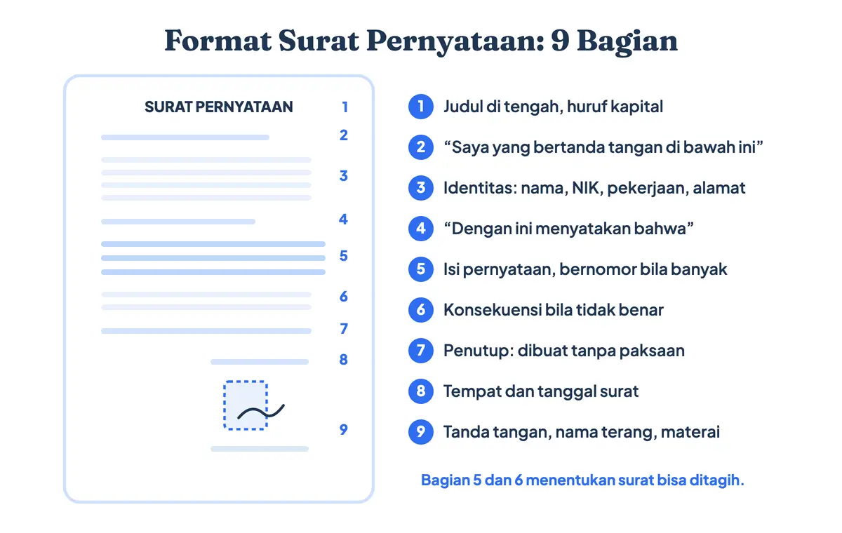 Format dan bentuk surat pernyataan dengan sembilan bagian berlabel, dari judul, identitas pembuat, dan isi surat pernyataan sampai tanda tangan bermaterai