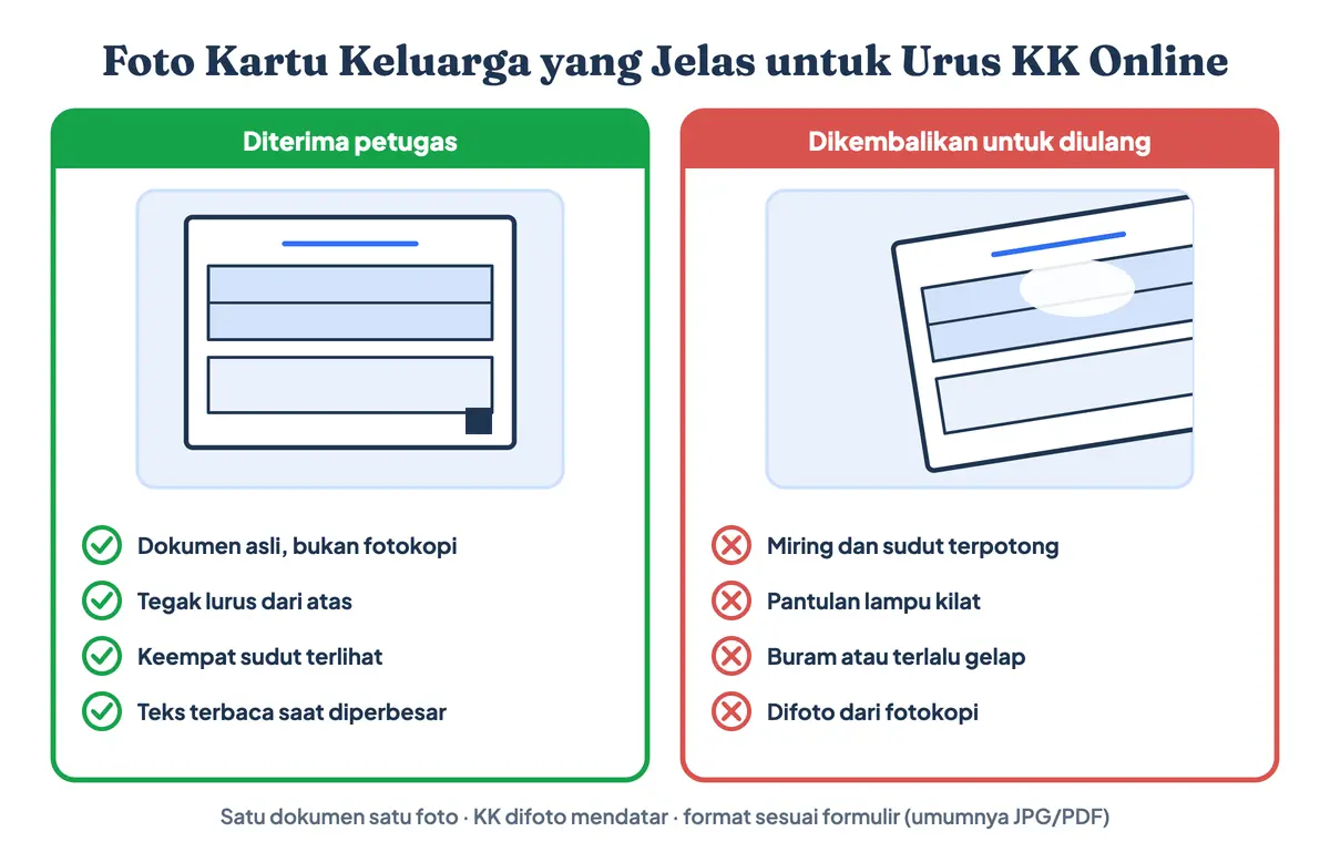 Foto kartu keluarga yang jelas untuk urus KK online atau scan kartu keluarga: dokumen asli syarat membuat kartu keluarga difoto tegak lurus dengan keempat sudut terlihat, dibandingkan foto miring, terpotong, dan berpantulan yang ditolak petugas
