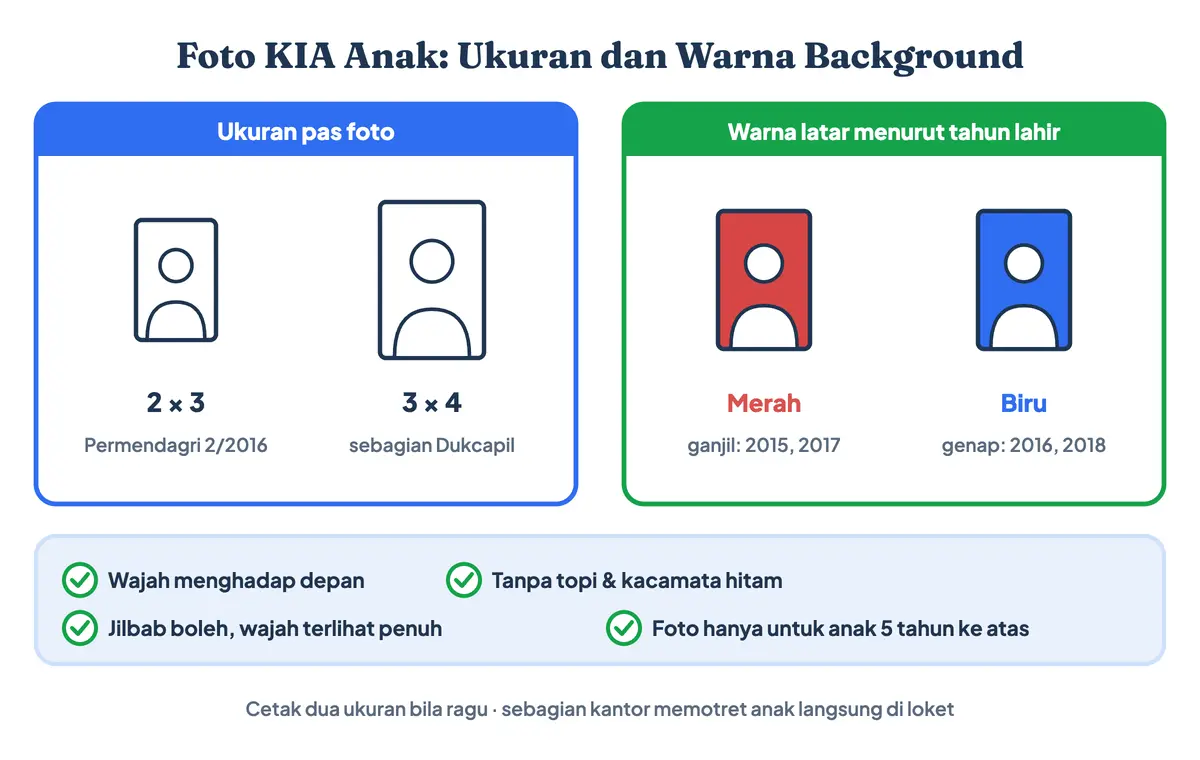 Foto KIA anak: ukuran 2x3 menurut Permendagri 2/2016 atau 3x4 di sebagian Disdukcapil, background merah untuk tahun lahir ganjil dan biru untuk tahun lahir genap, wajah menghadap depan