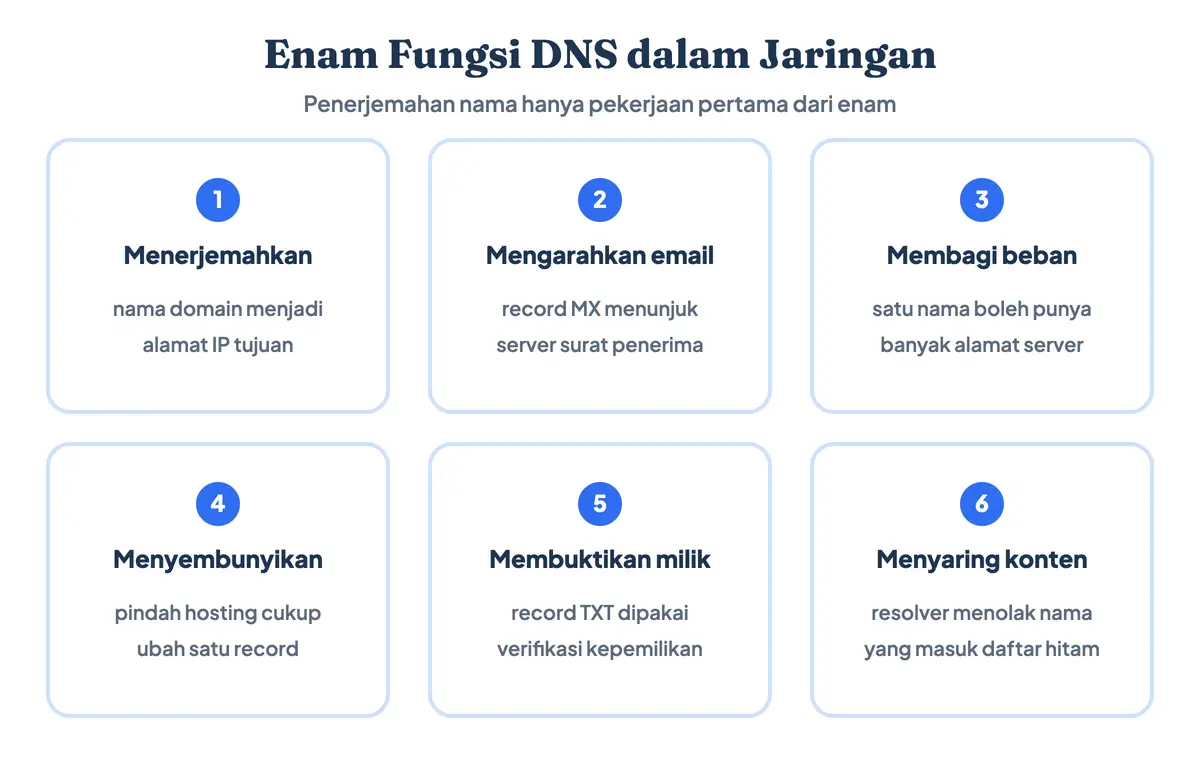 Enam fungsi DNS dalam jaringan: menerjemahkan nama domain, mengarahkan email lewat record MX, membagi beban server, sampai menyaring konten